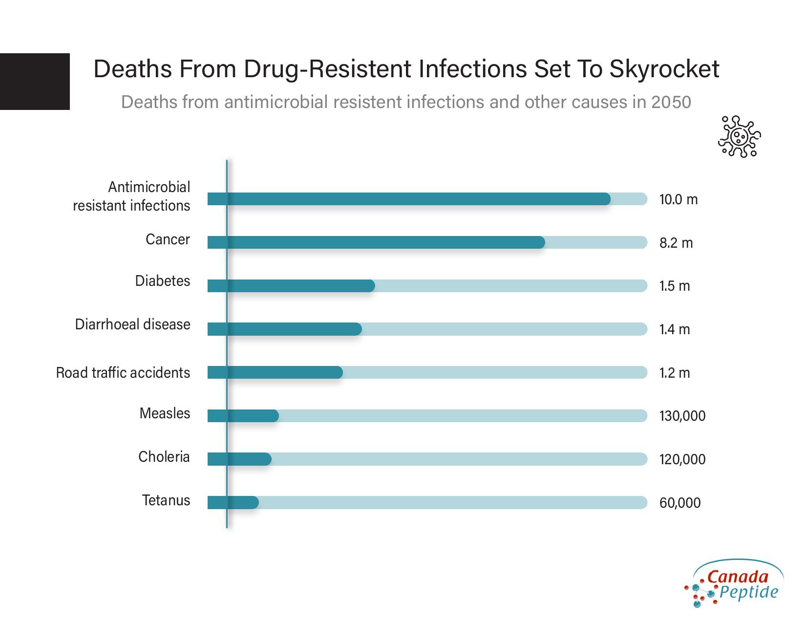 https://www.canadapeptide.com/wordpress/wp-content/uploads/2020/12/deaths-from-drug-resistent-infections.pdf